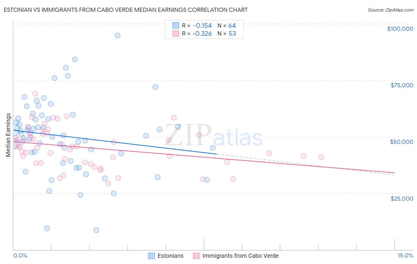 Estonian vs Immigrants from Cabo Verde Median Earnings