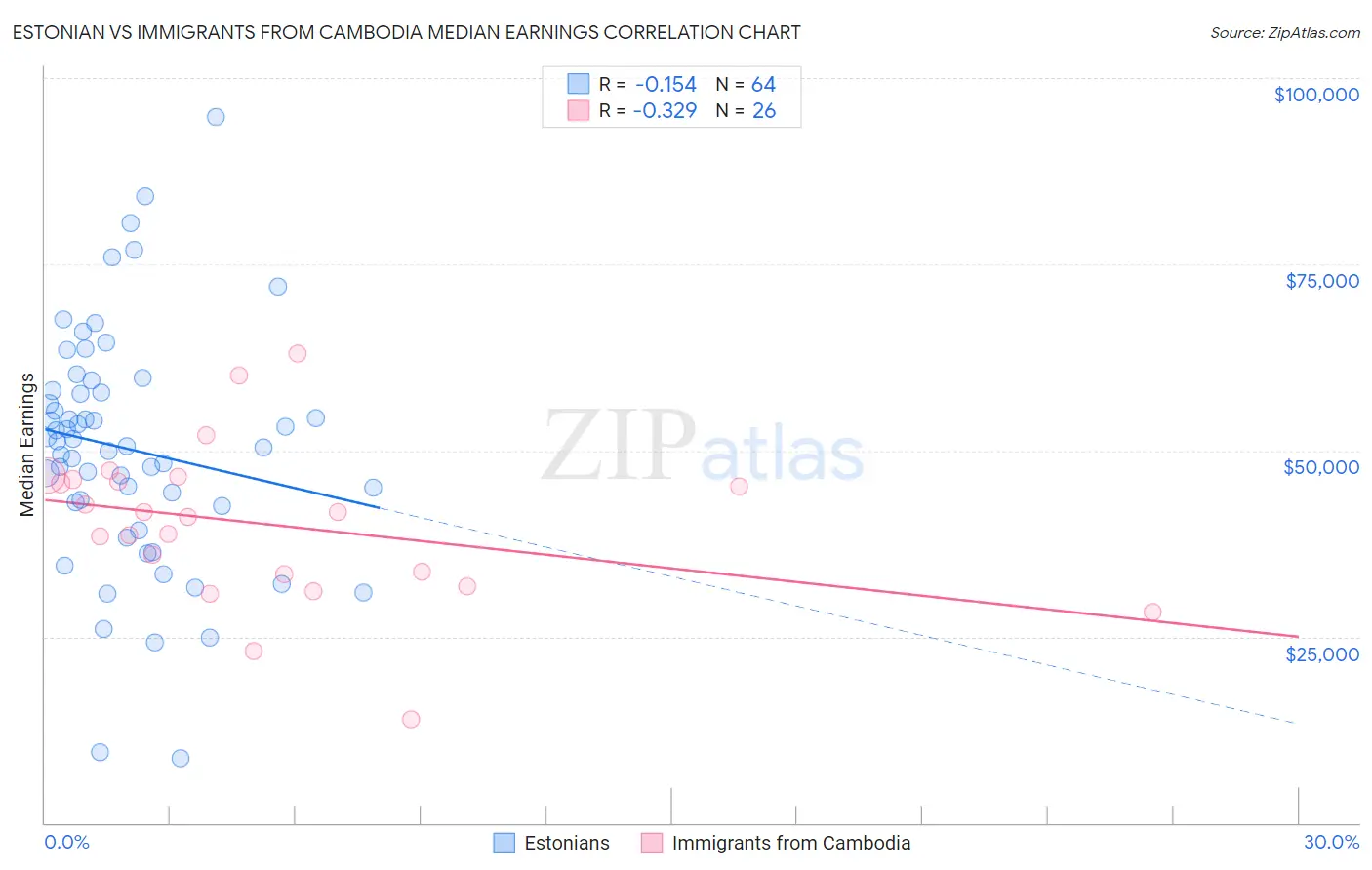 Estonian vs Immigrants from Cambodia Median Earnings