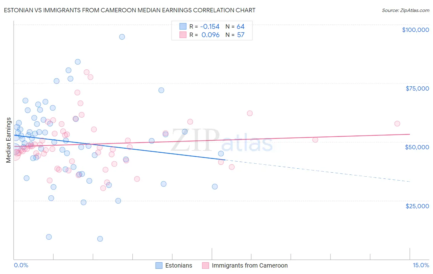 Estonian vs Immigrants from Cameroon Median Earnings