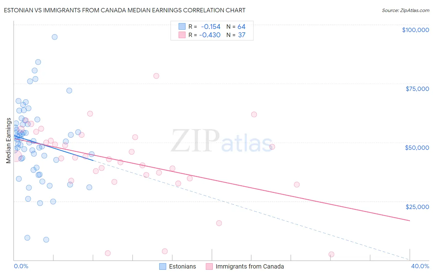 Estonian vs Immigrants from Canada Median Earnings