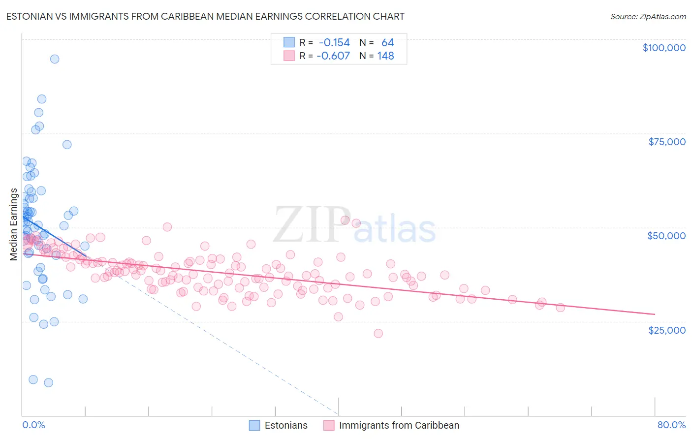 Estonian vs Immigrants from Caribbean Median Earnings