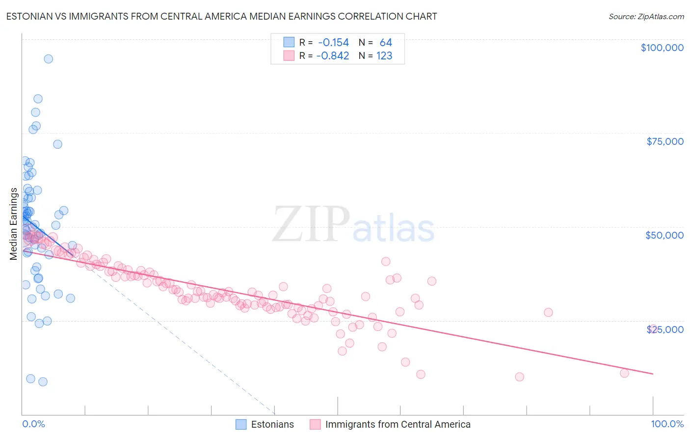 Estonian vs Immigrants from Central America Median Earnings