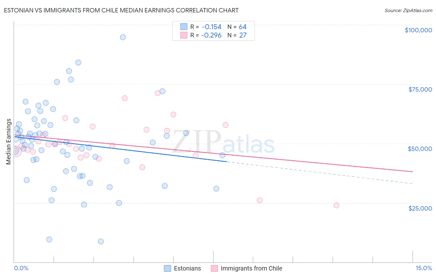 Estonian vs Immigrants from Chile Median Earnings