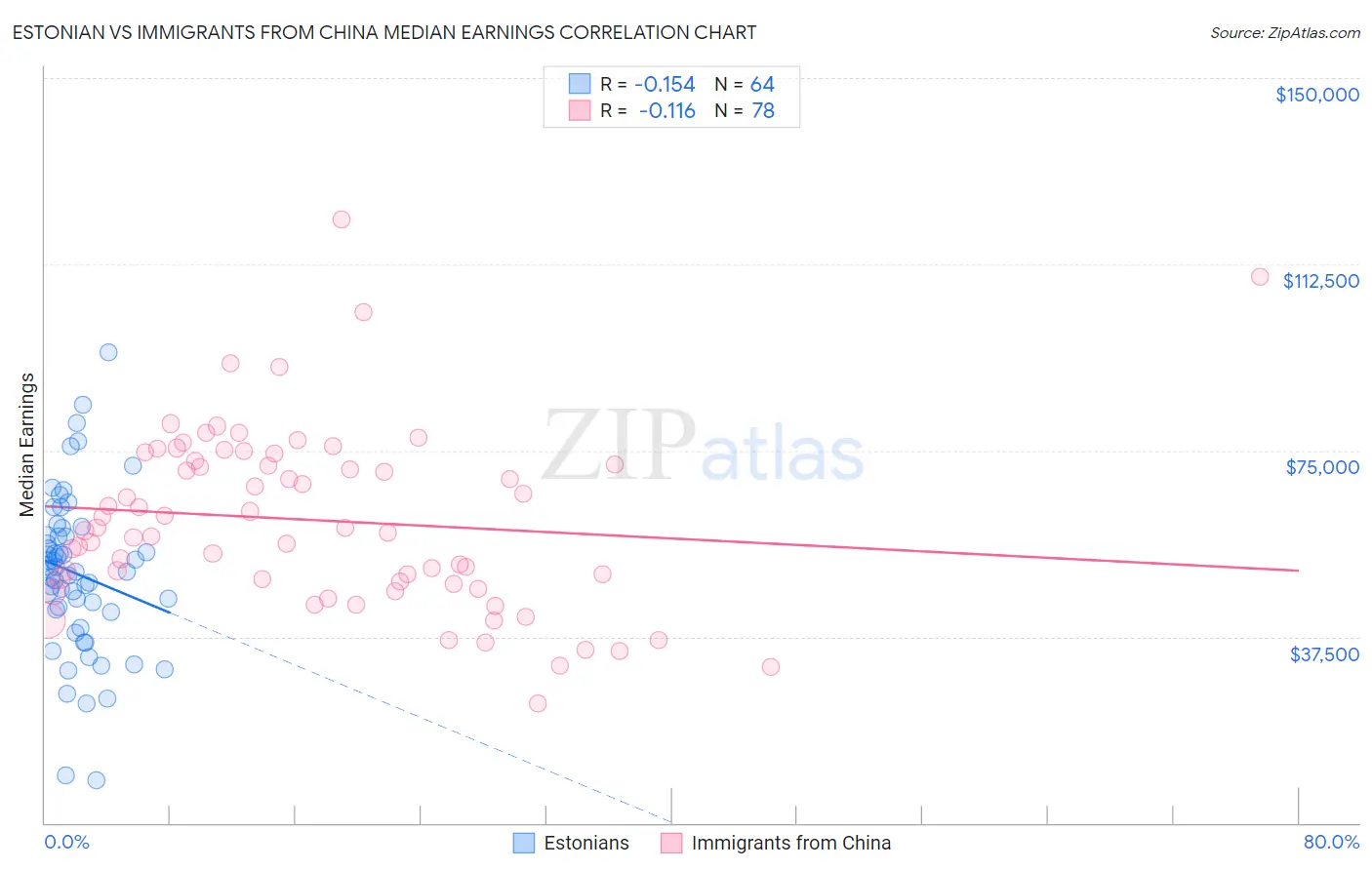 Estonian vs Immigrants from China Median Earnings