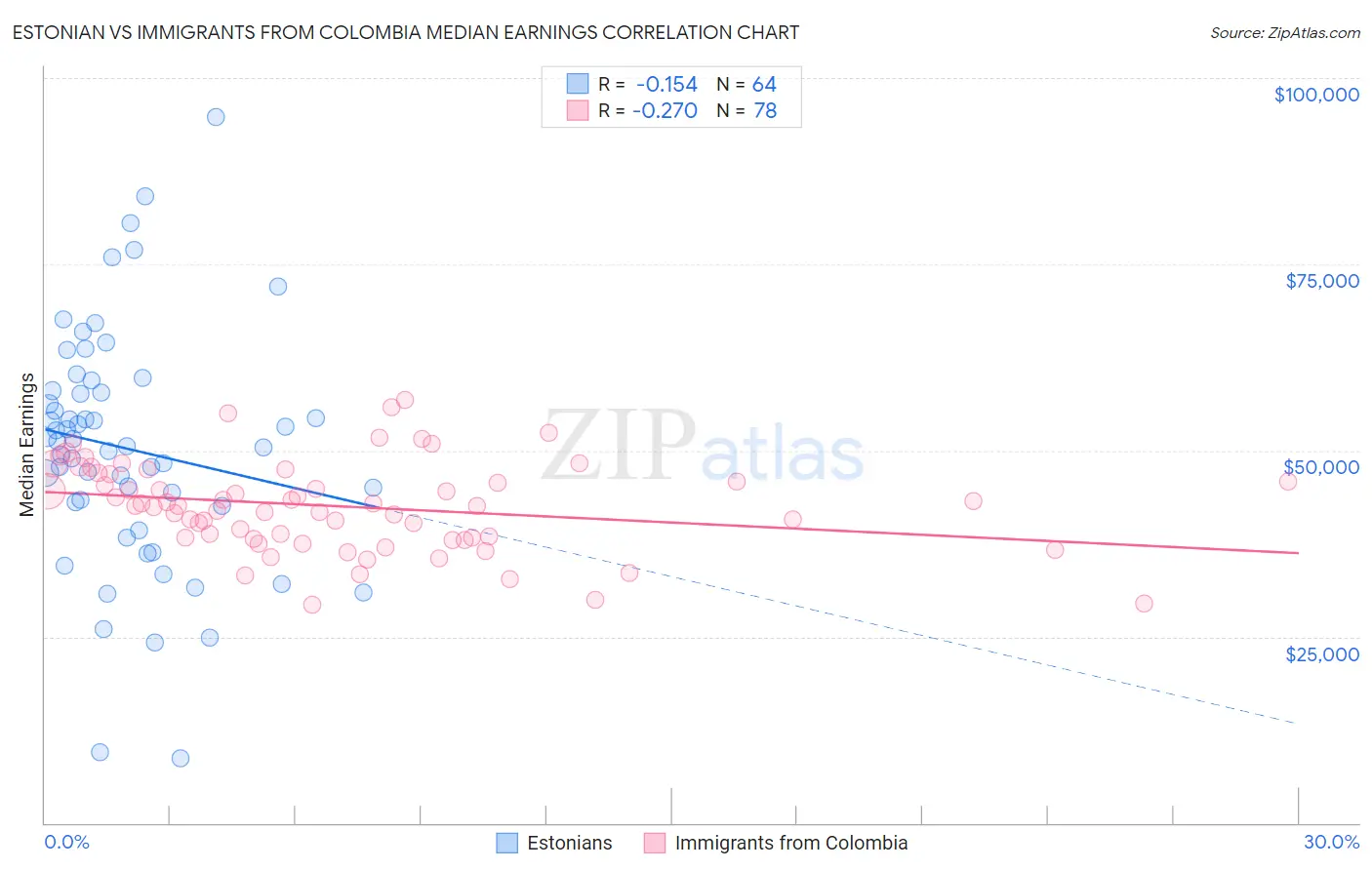 Estonian vs Immigrants from Colombia Median Earnings