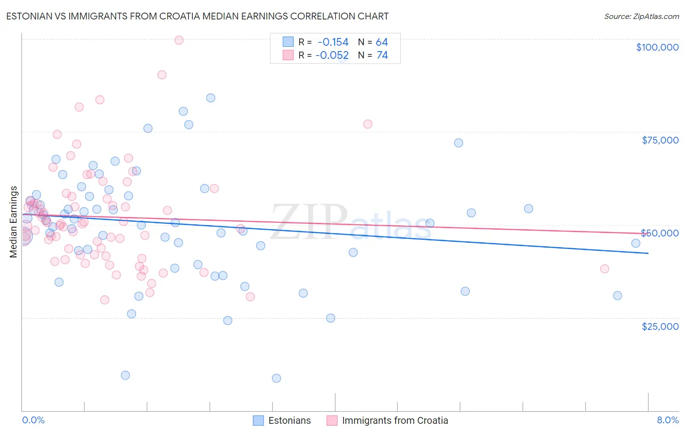 Estonian vs Immigrants from Croatia Median Earnings