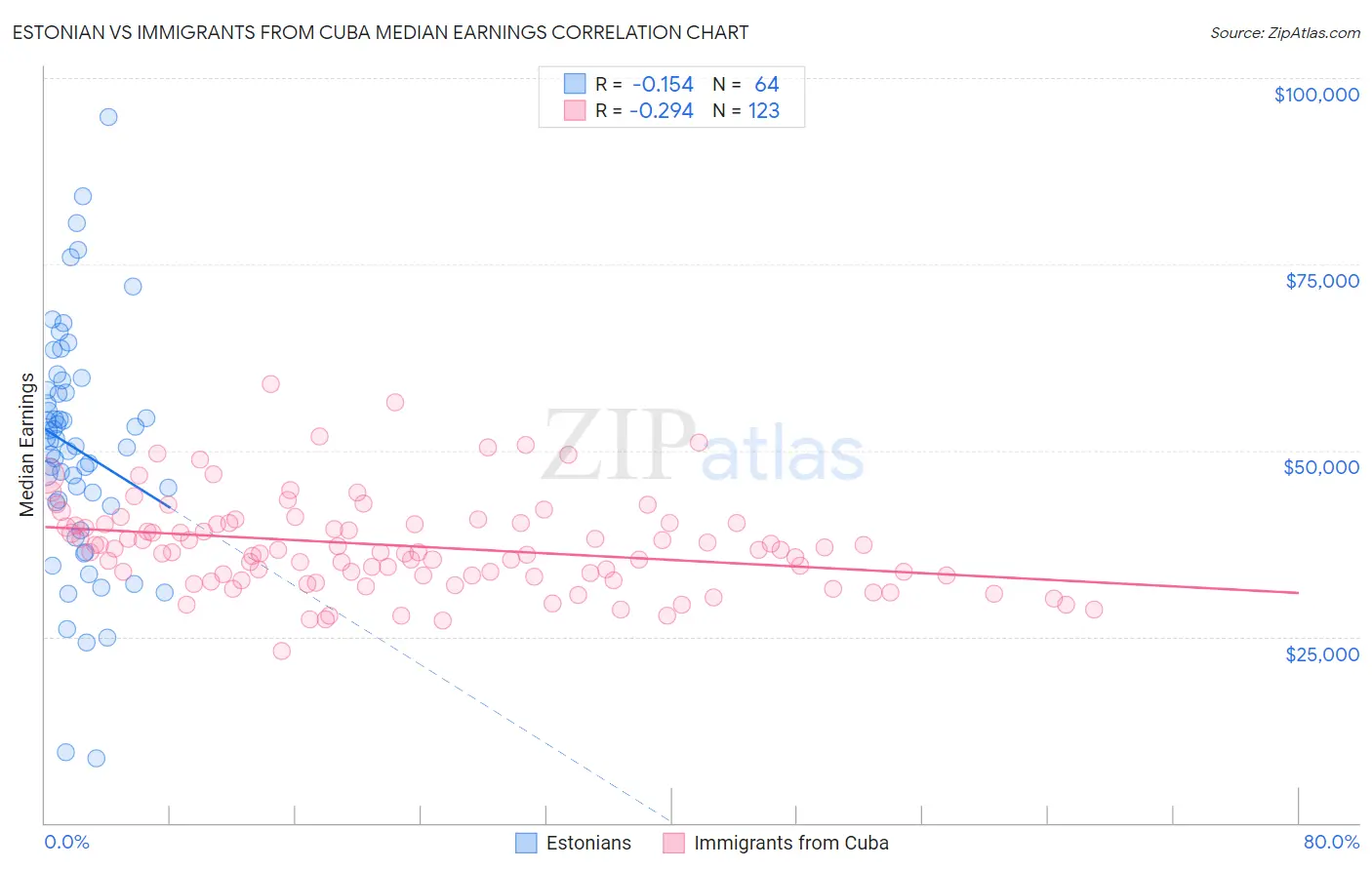 Estonian vs Immigrants from Cuba Median Earnings