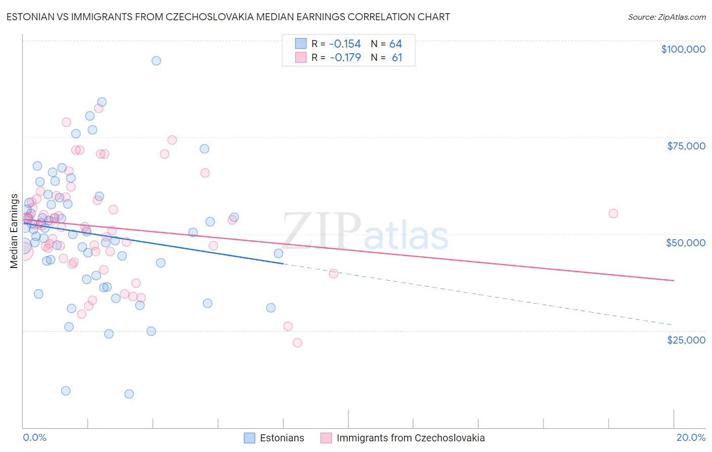 Estonian vs Immigrants from Czechoslovakia Median Earnings