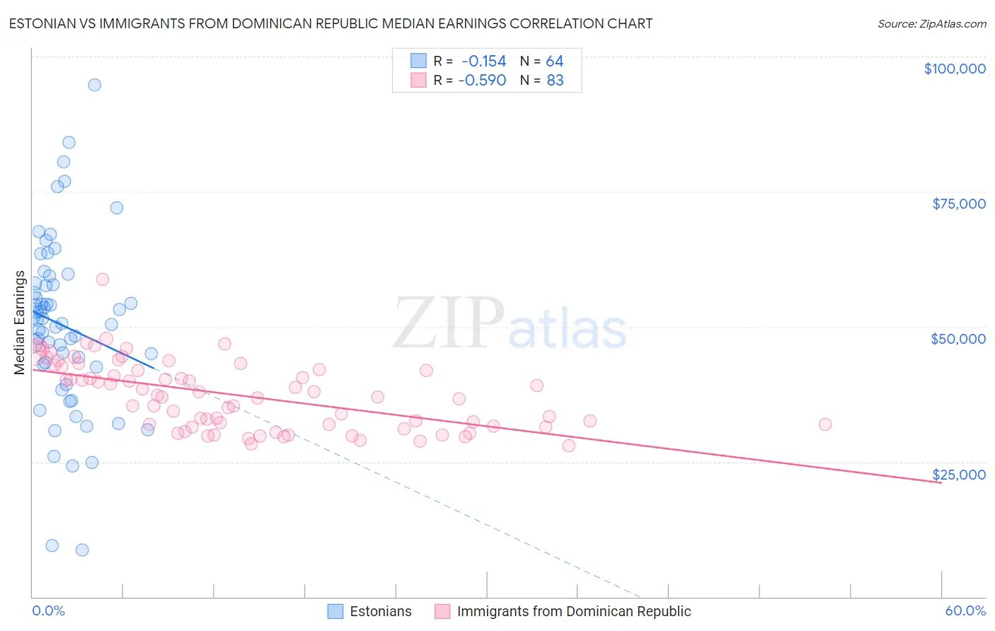 Estonian vs Immigrants from Dominican Republic Median Earnings