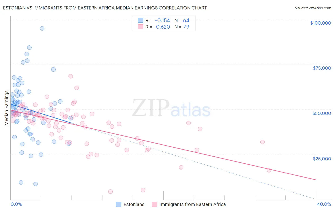 Estonian vs Immigrants from Eastern Africa Median Earnings