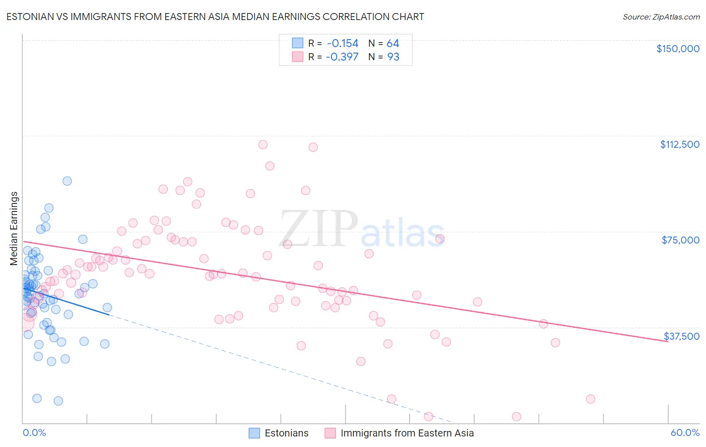 Estonian vs Immigrants from Eastern Asia Median Earnings