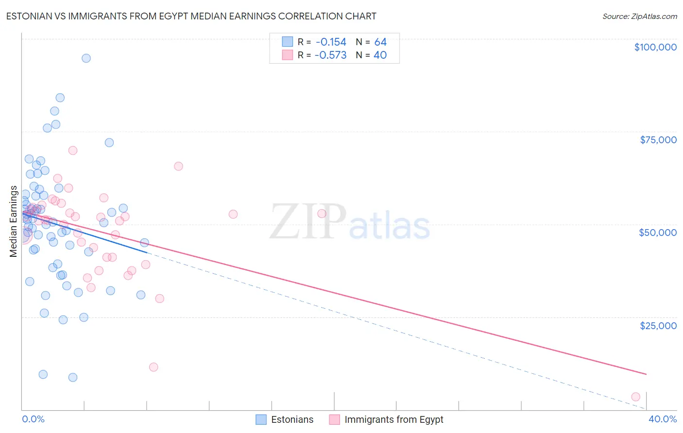 Estonian vs Immigrants from Egypt Median Earnings