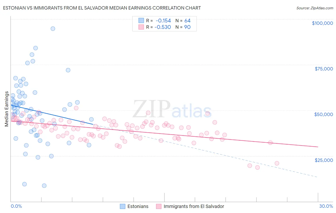 Estonian vs Immigrants from El Salvador Median Earnings