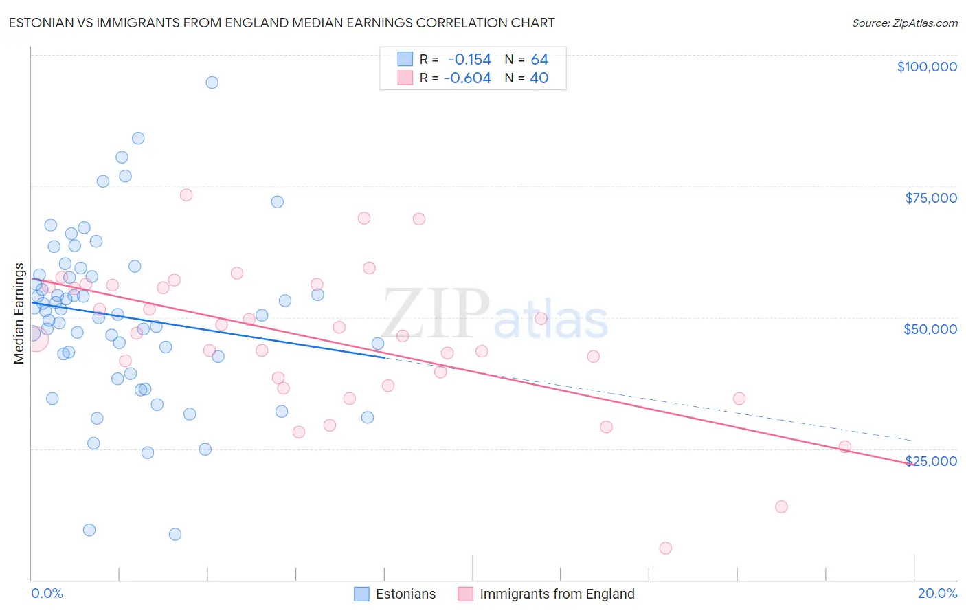 Estonian vs Immigrants from England Median Earnings