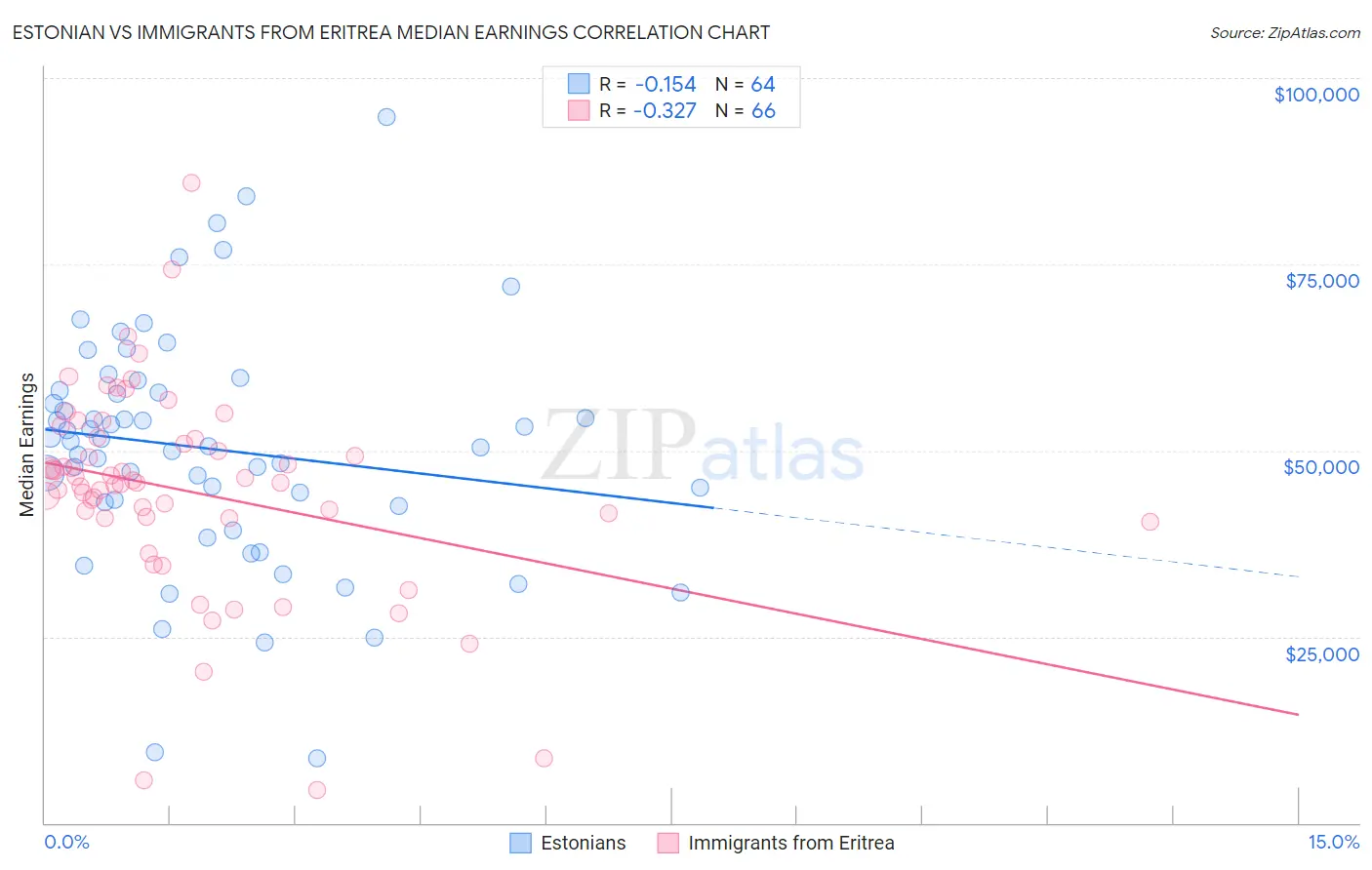 Estonian vs Immigrants from Eritrea Median Earnings