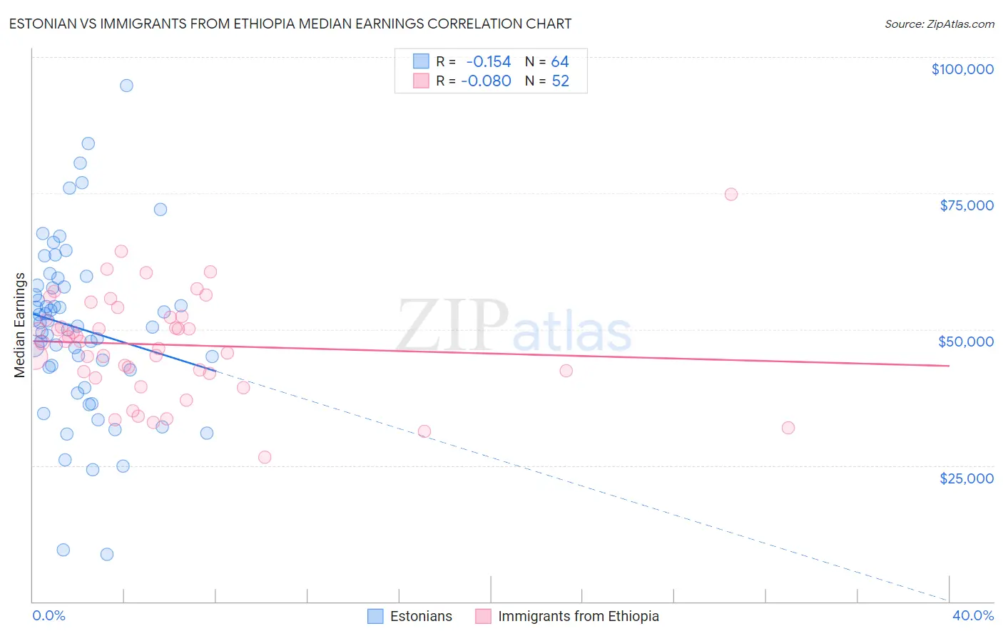 Estonian vs Immigrants from Ethiopia Median Earnings