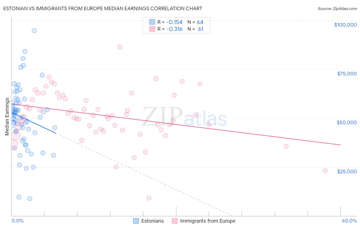 Estonian vs Immigrants from Europe Median Earnings