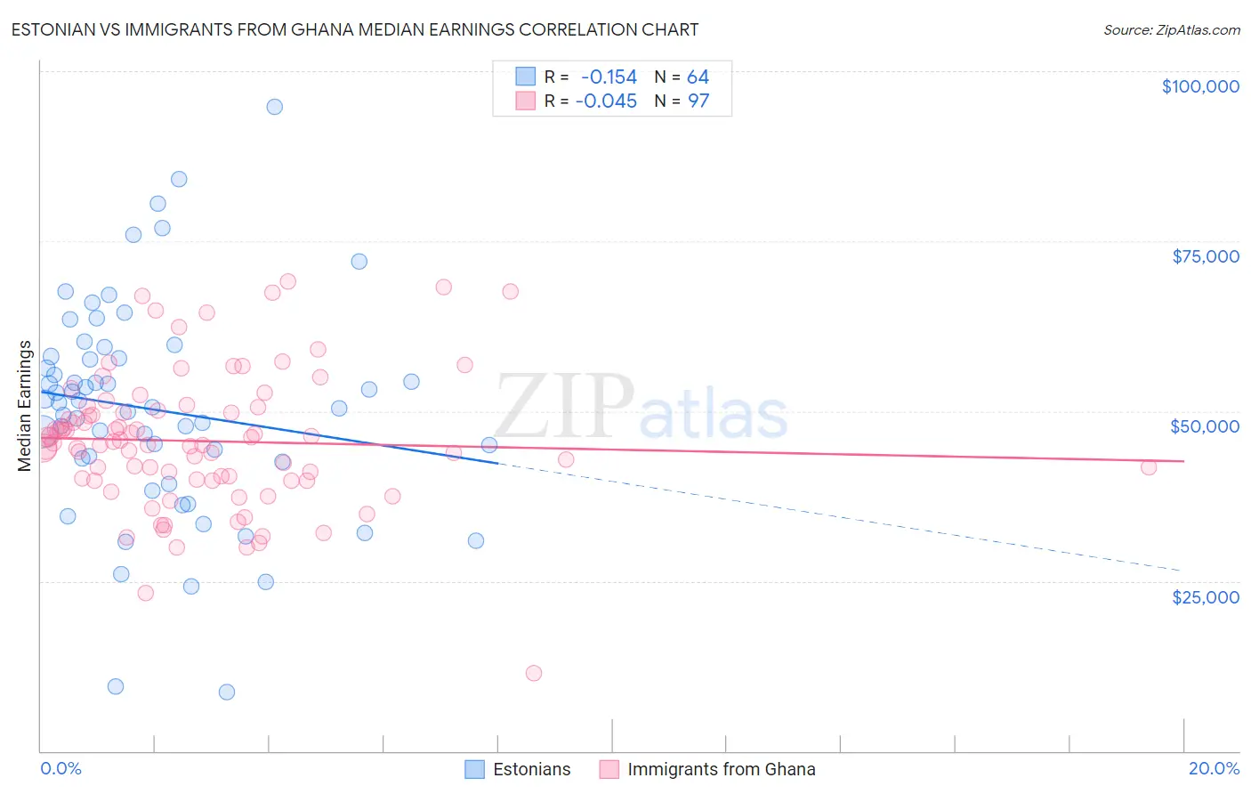 Estonian vs Immigrants from Ghana Median Earnings