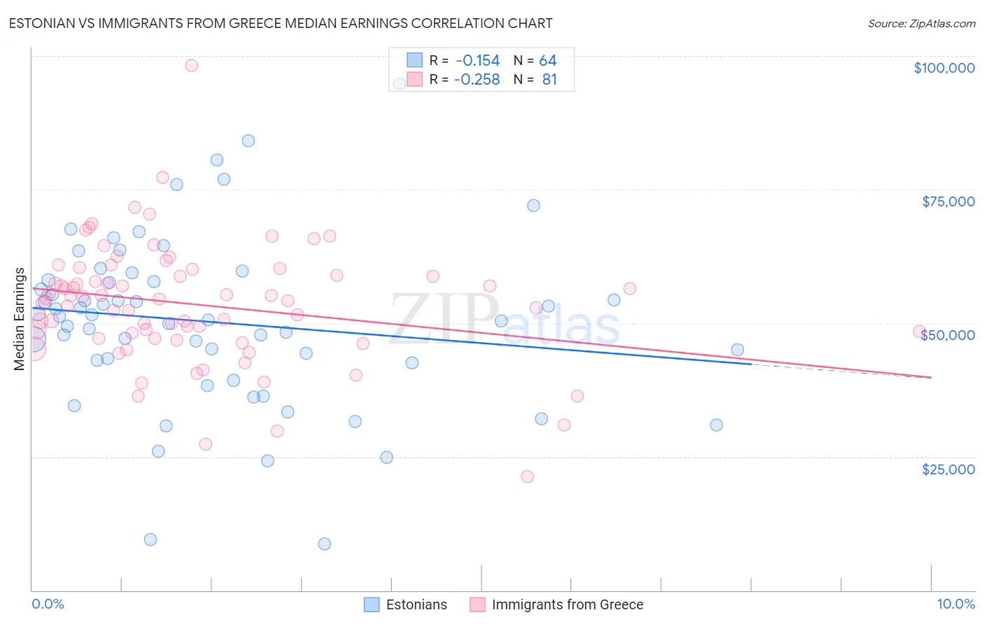 Estonian vs Immigrants from Greece Median Earnings