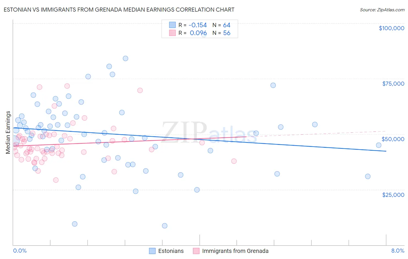 Estonian vs Immigrants from Grenada Median Earnings