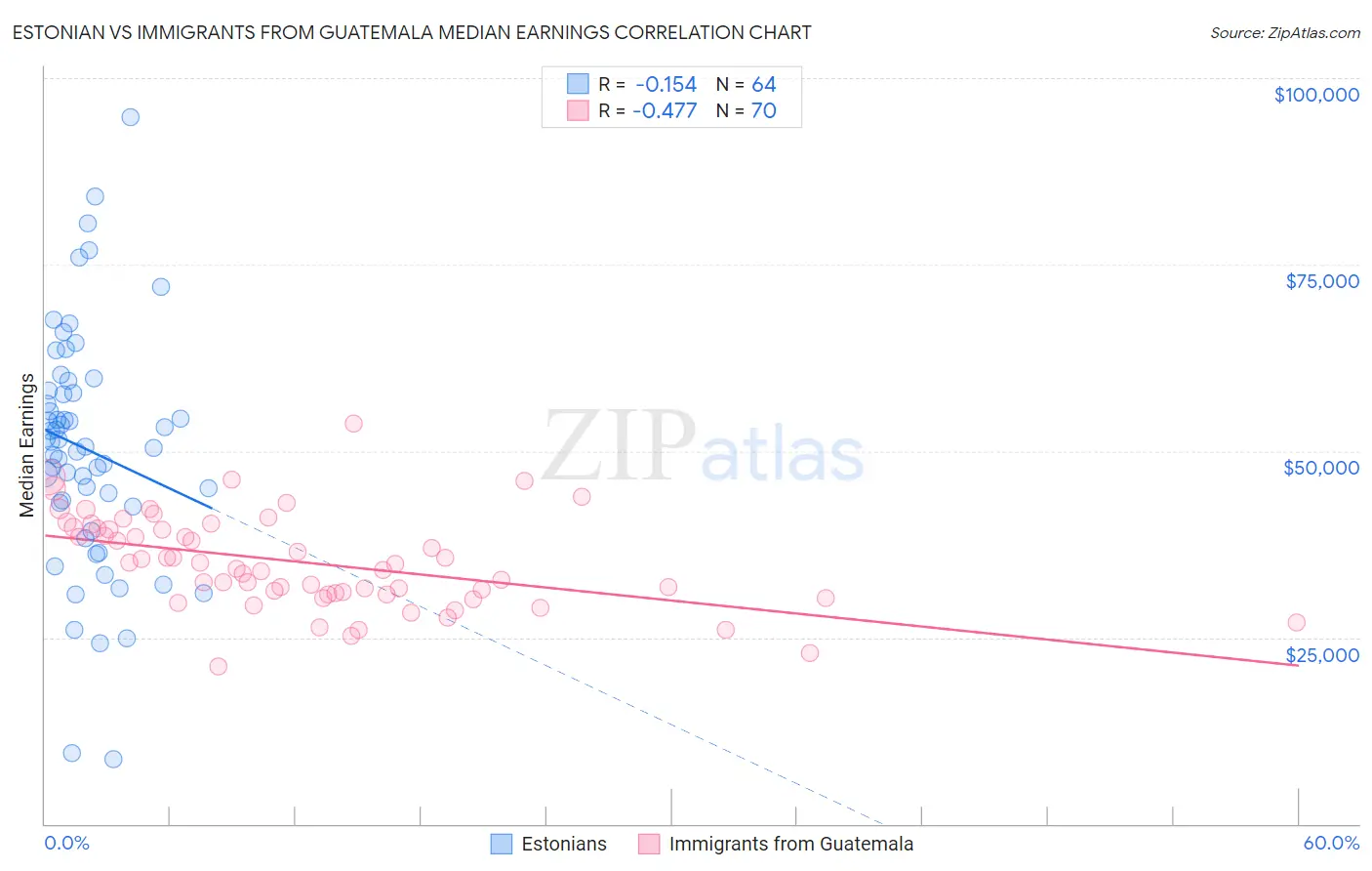 Estonian vs Immigrants from Guatemala Median Earnings