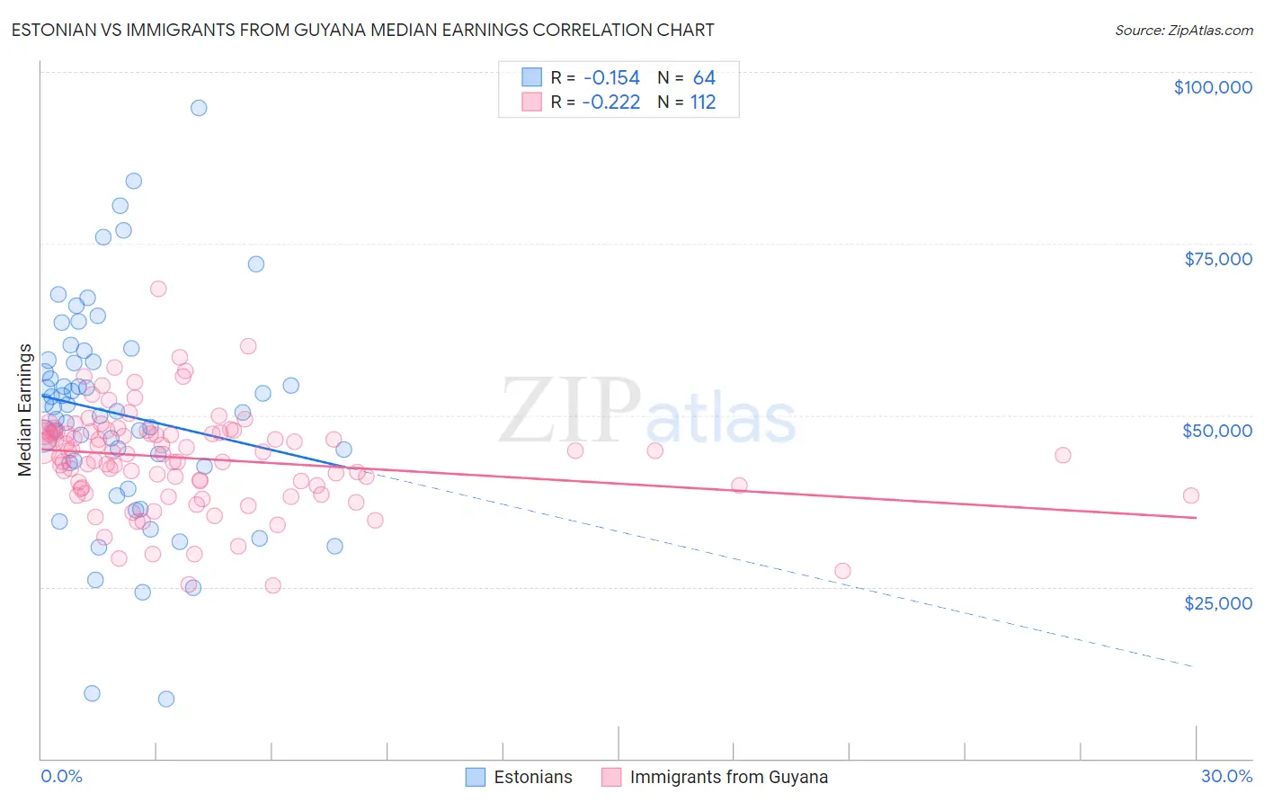 Estonian vs Immigrants from Guyana Median Earnings