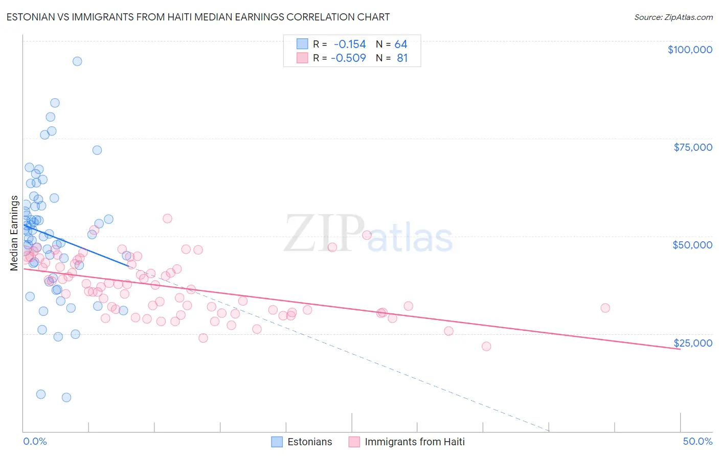 Estonian vs Immigrants from Haiti Median Earnings