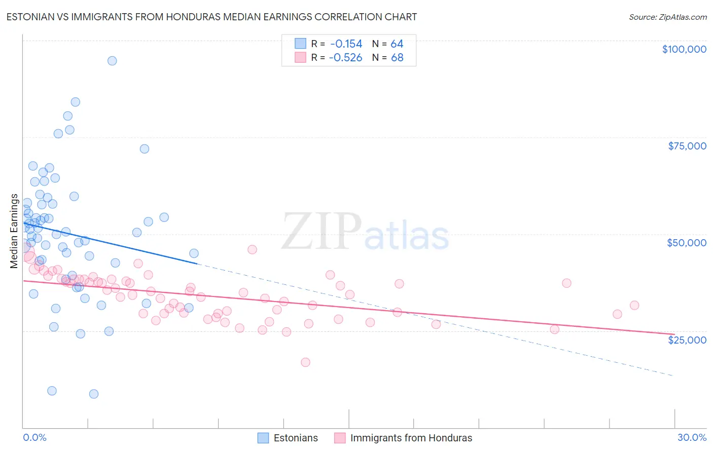 Estonian vs Immigrants from Honduras Median Earnings