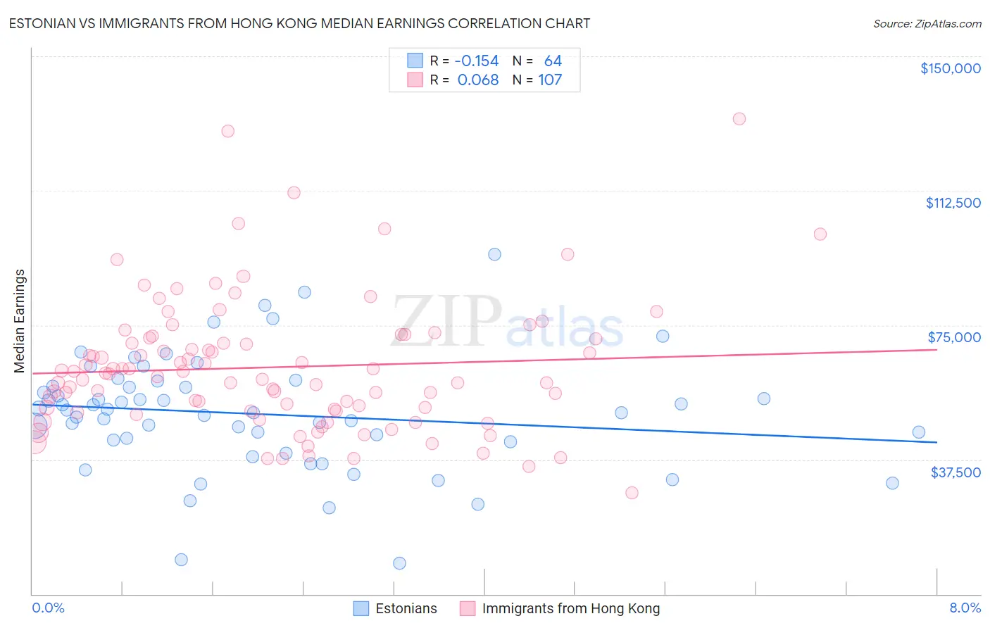 Estonian vs Immigrants from Hong Kong Median Earnings