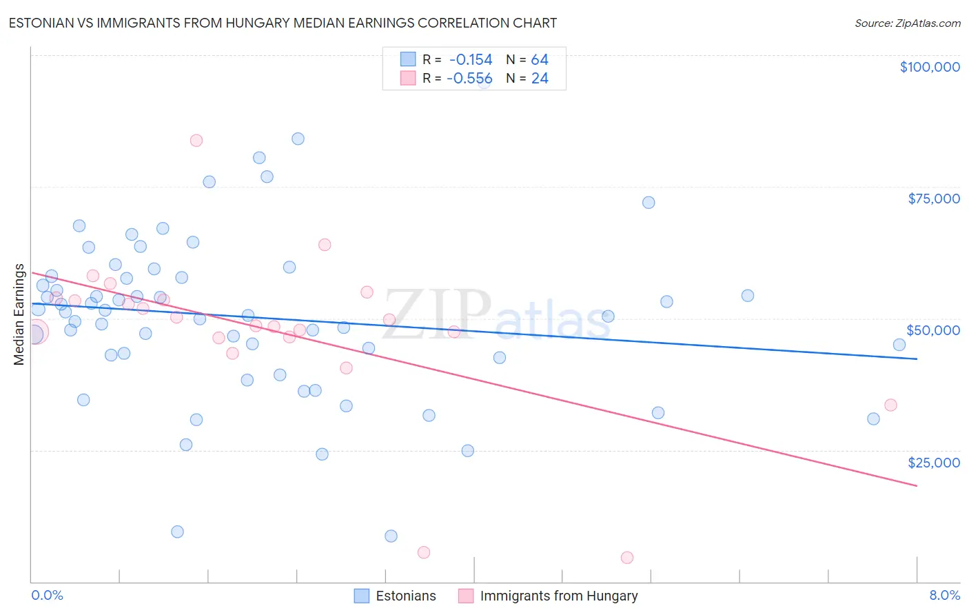 Estonian vs Immigrants from Hungary Median Earnings