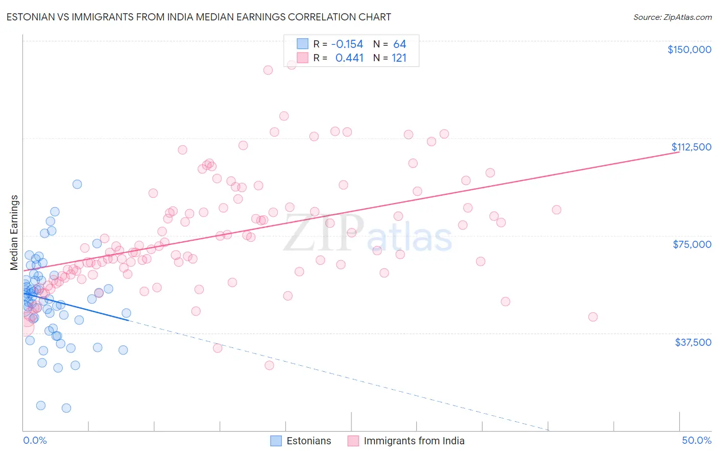 Estonian vs Immigrants from India Median Earnings