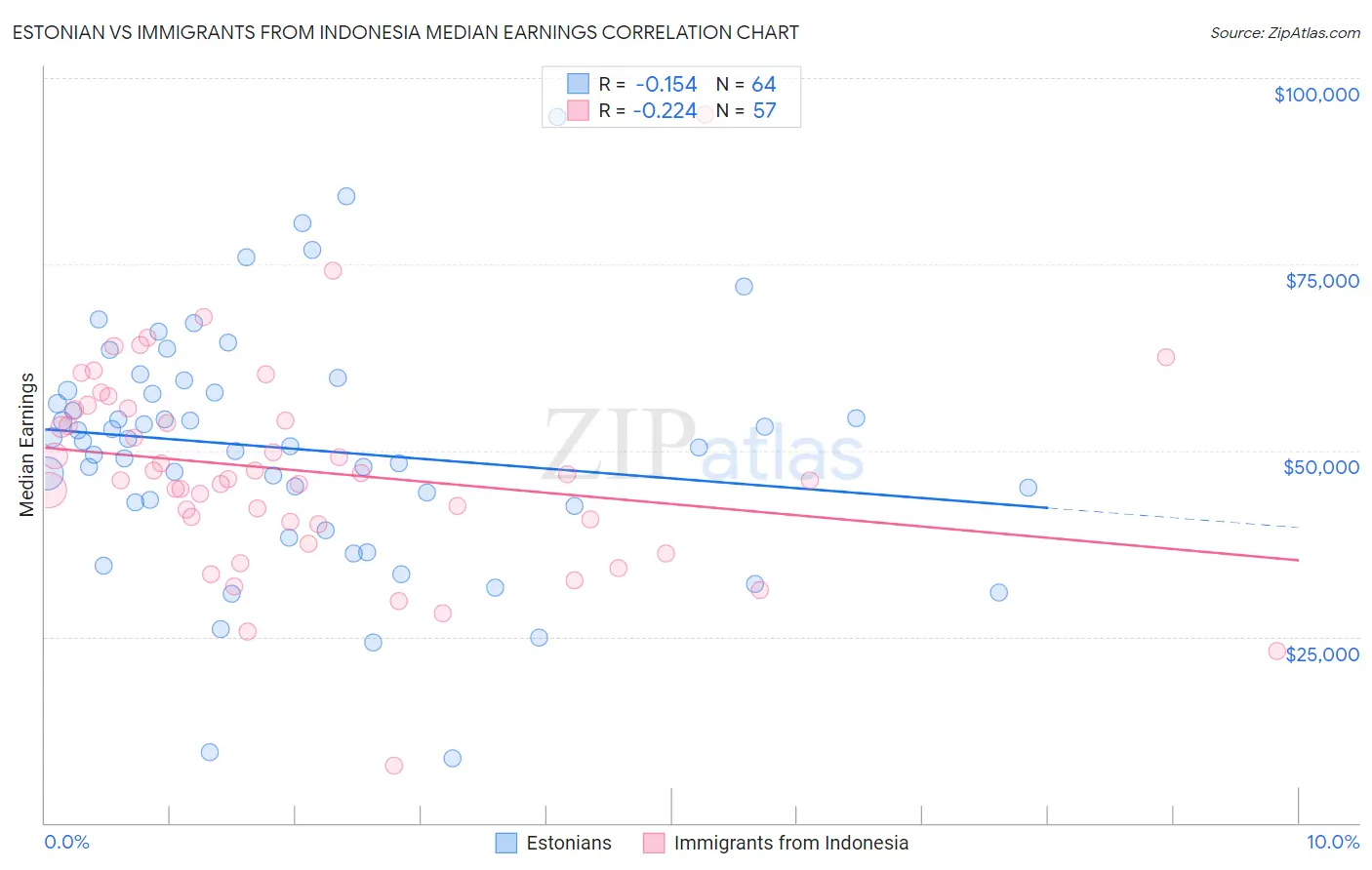 Estonian vs Immigrants from Indonesia Median Earnings