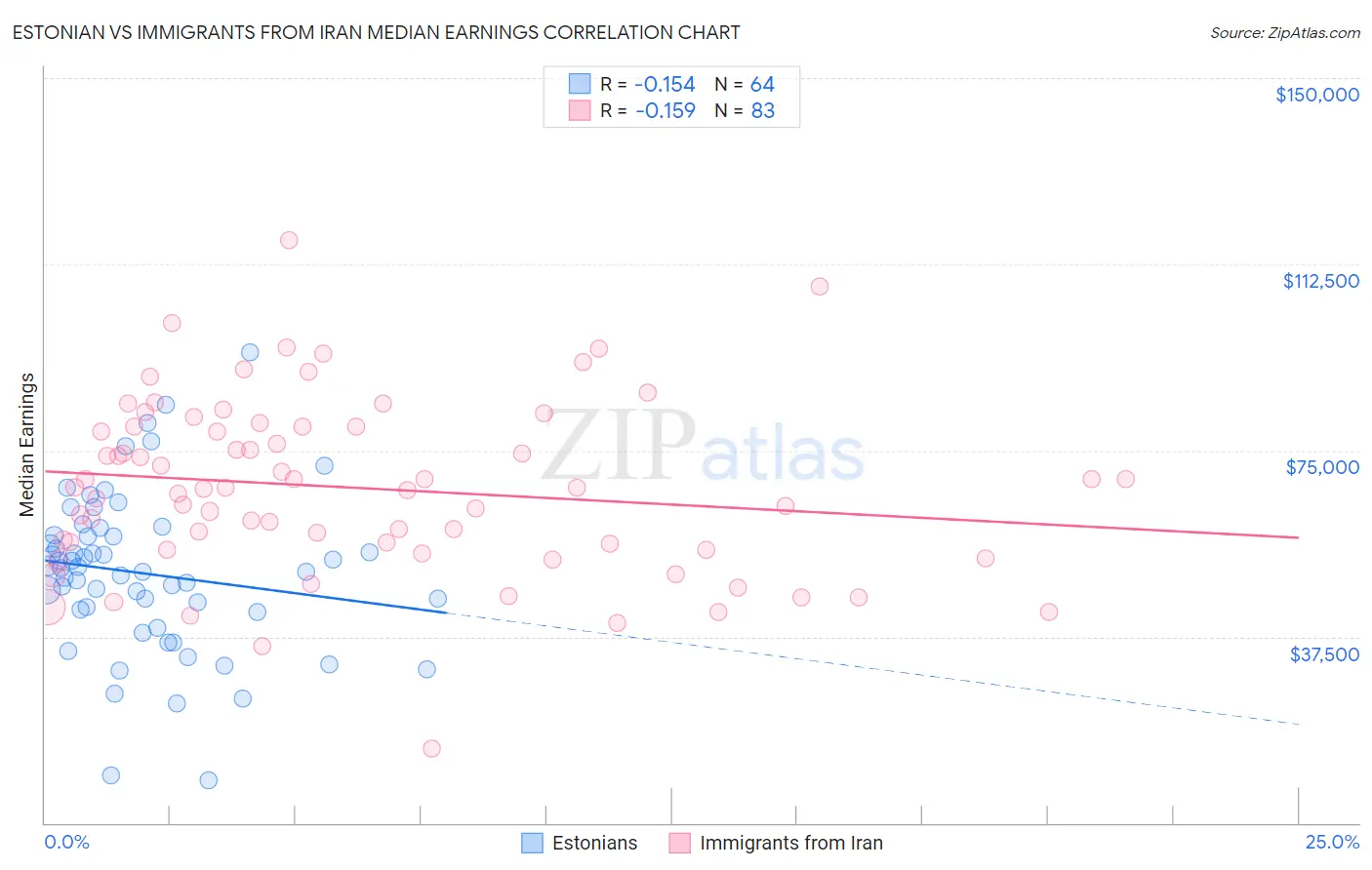 Estonian vs Immigrants from Iran Median Earnings