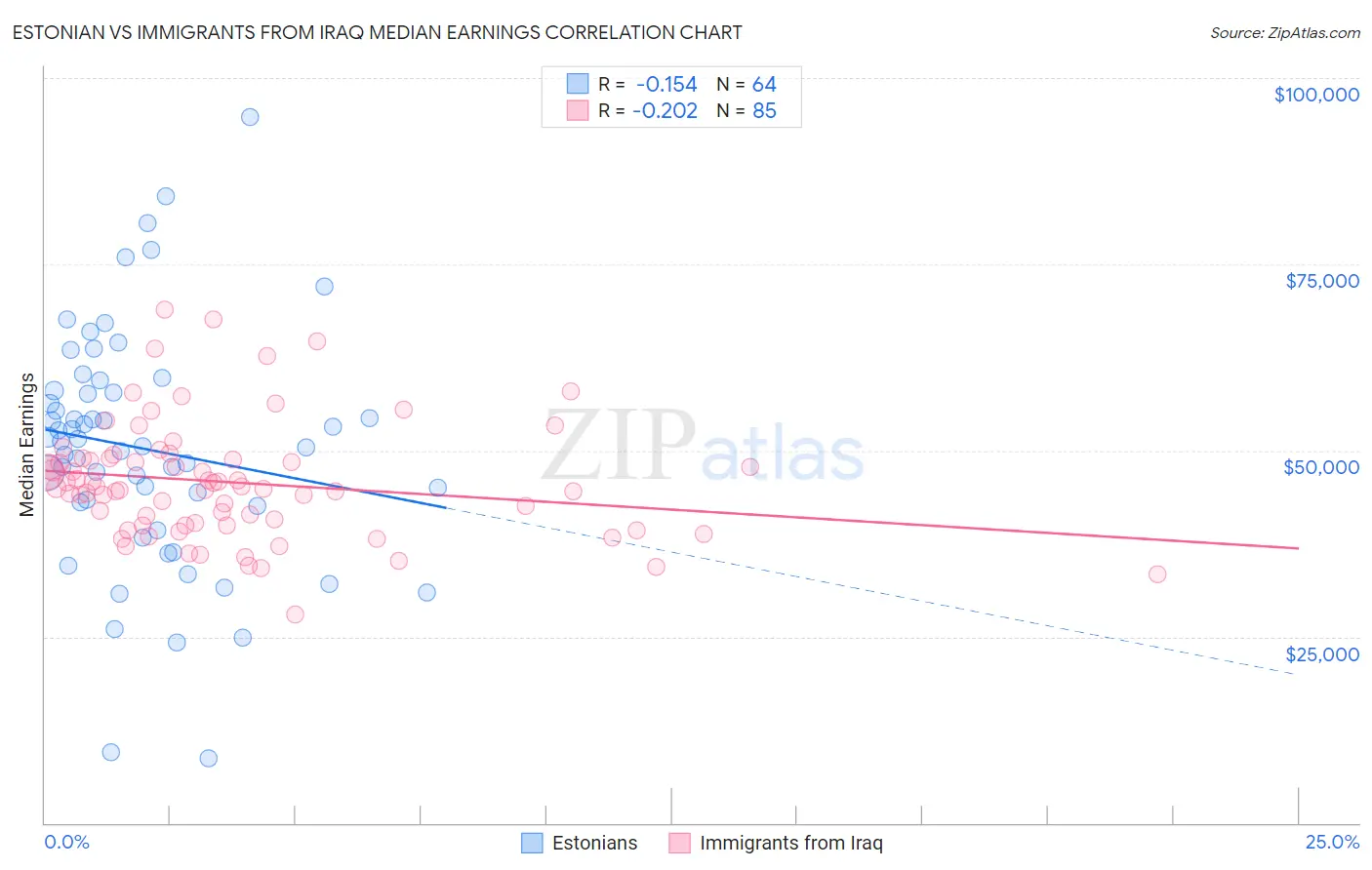 Estonian vs Immigrants from Iraq Median Earnings