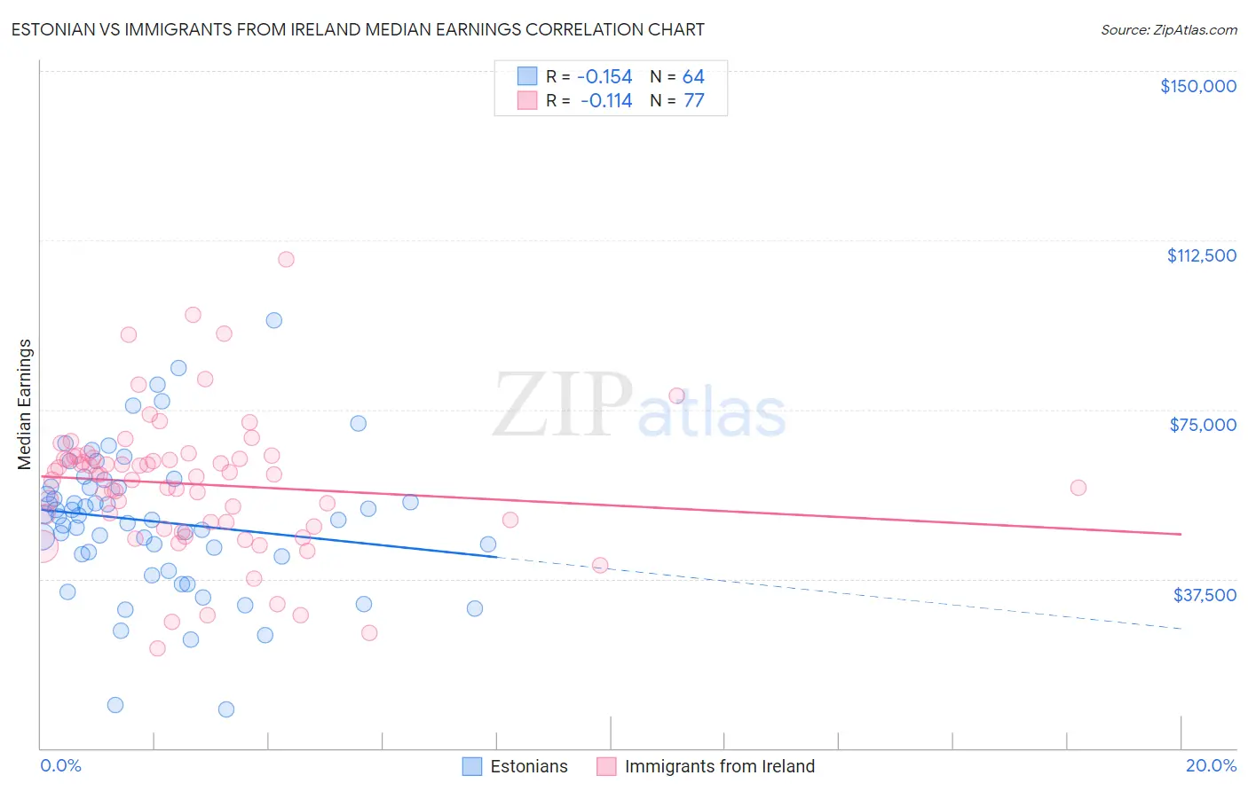 Estonian vs Immigrants from Ireland Median Earnings