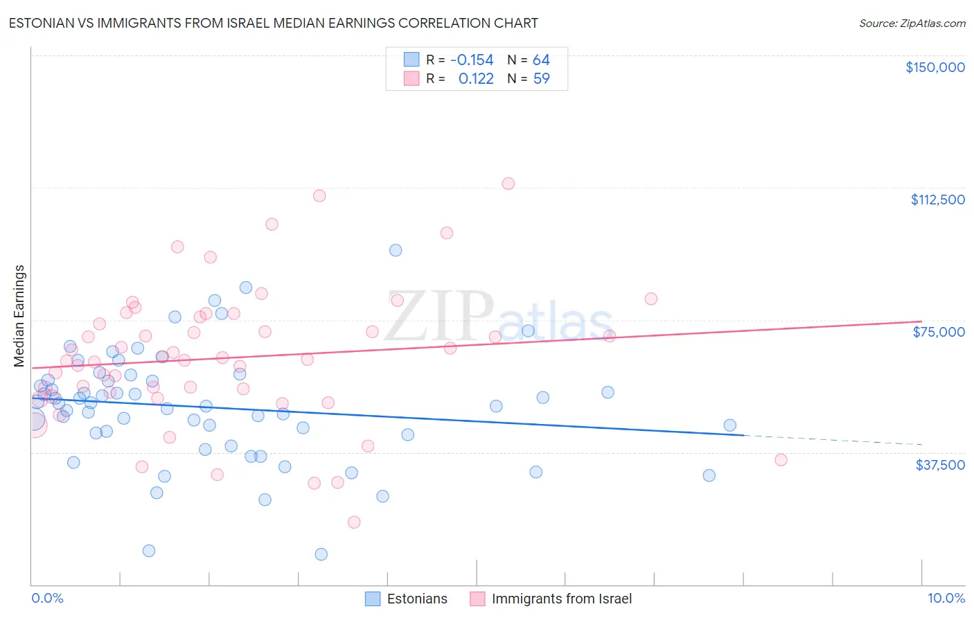 Estonian vs Immigrants from Israel Median Earnings