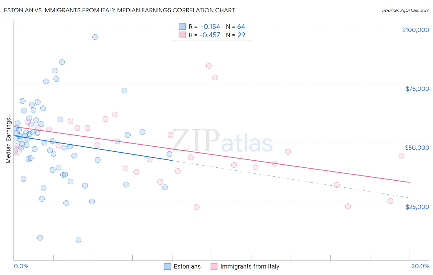 Estonian vs Immigrants from Italy Median Earnings