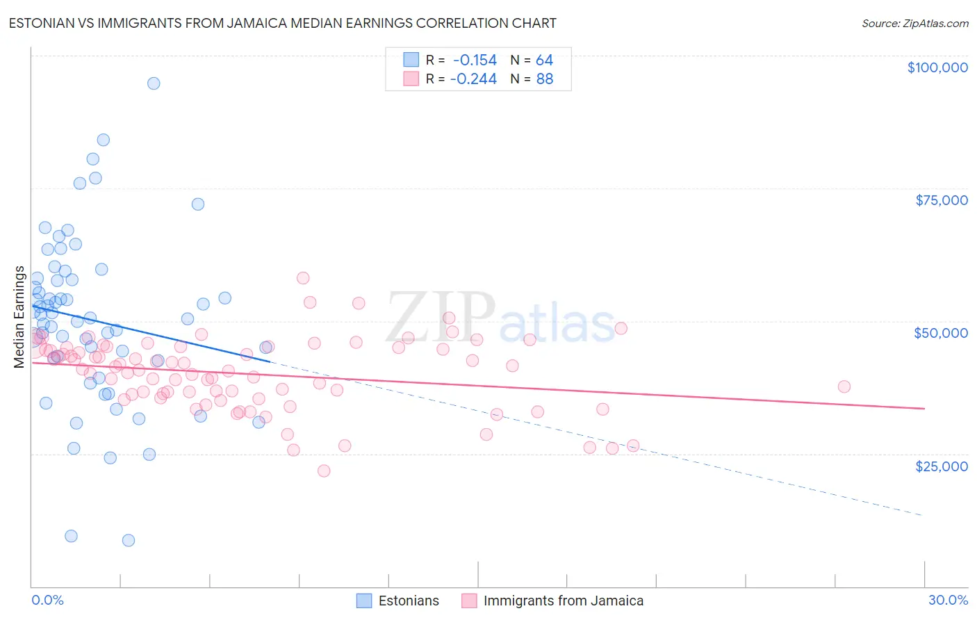 Estonian vs Immigrants from Jamaica Median Earnings