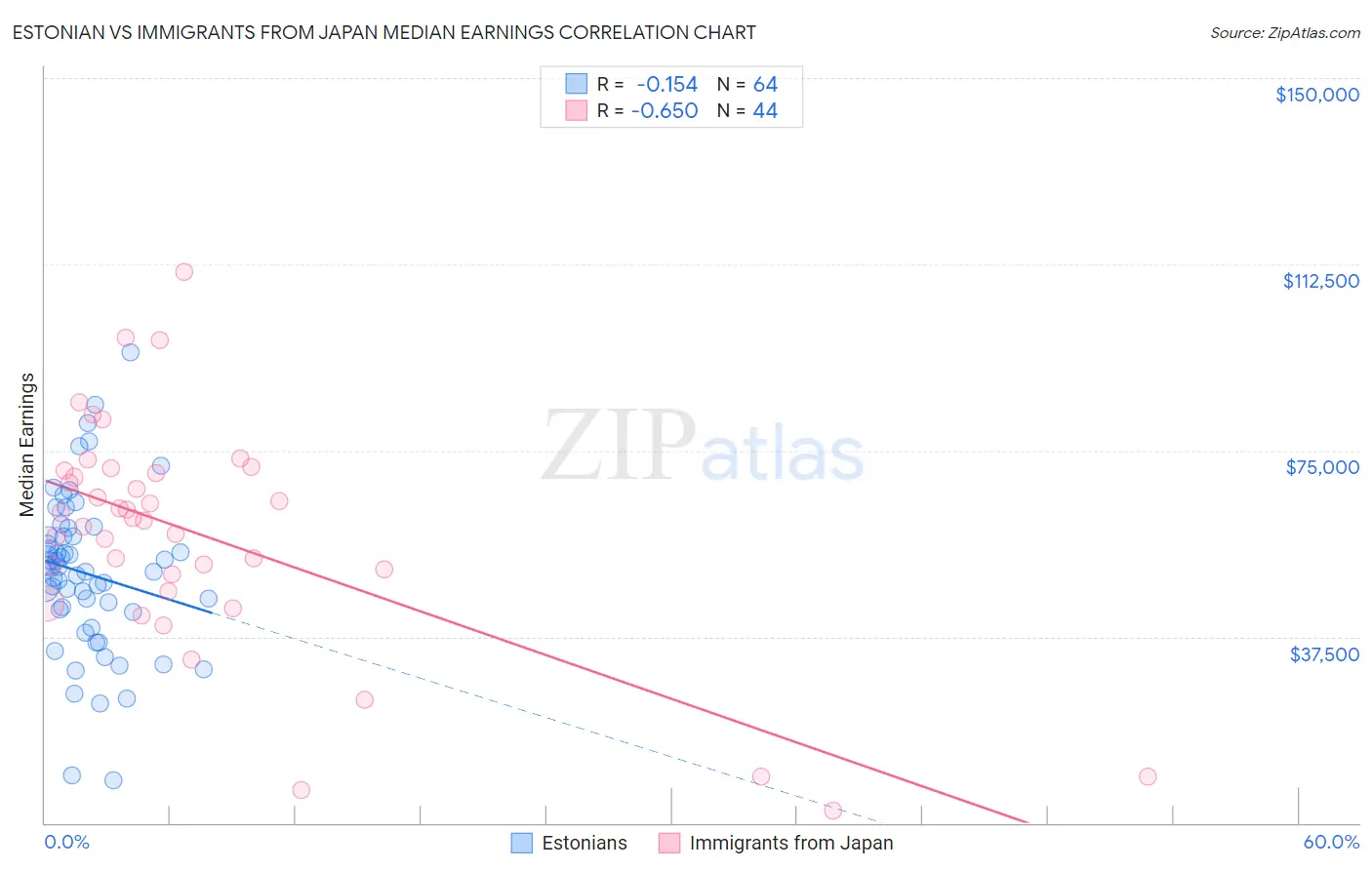 Estonian vs Immigrants from Japan Median Earnings