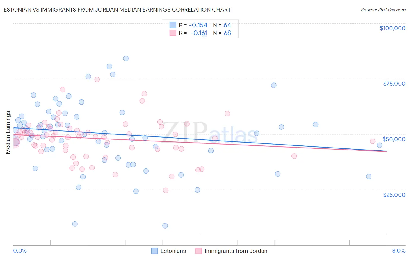 Estonian vs Immigrants from Jordan Median Earnings