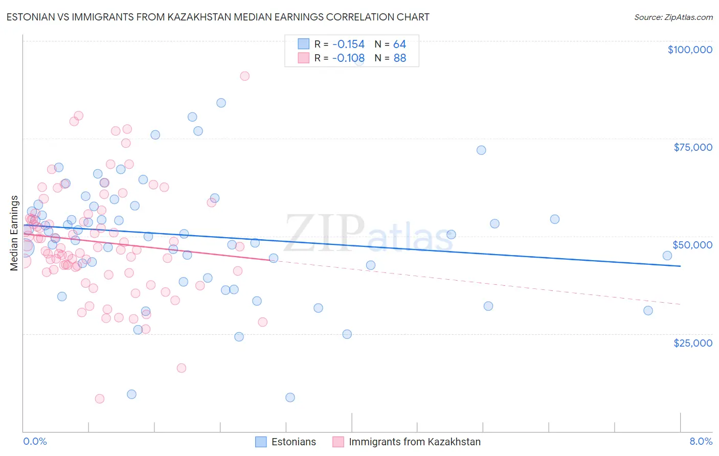 Estonian vs Immigrants from Kazakhstan Median Earnings