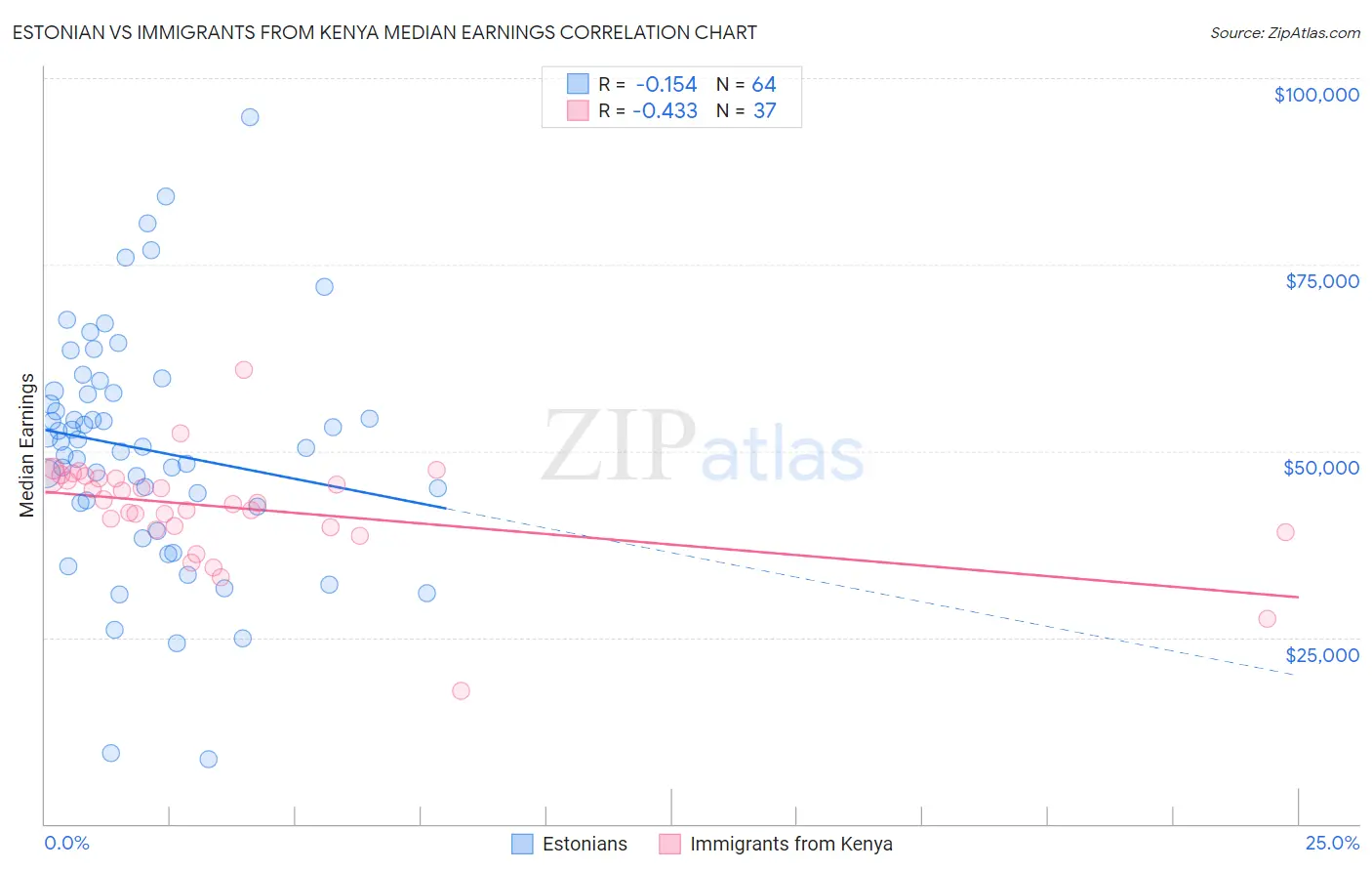 Estonian vs Immigrants from Kenya Median Earnings