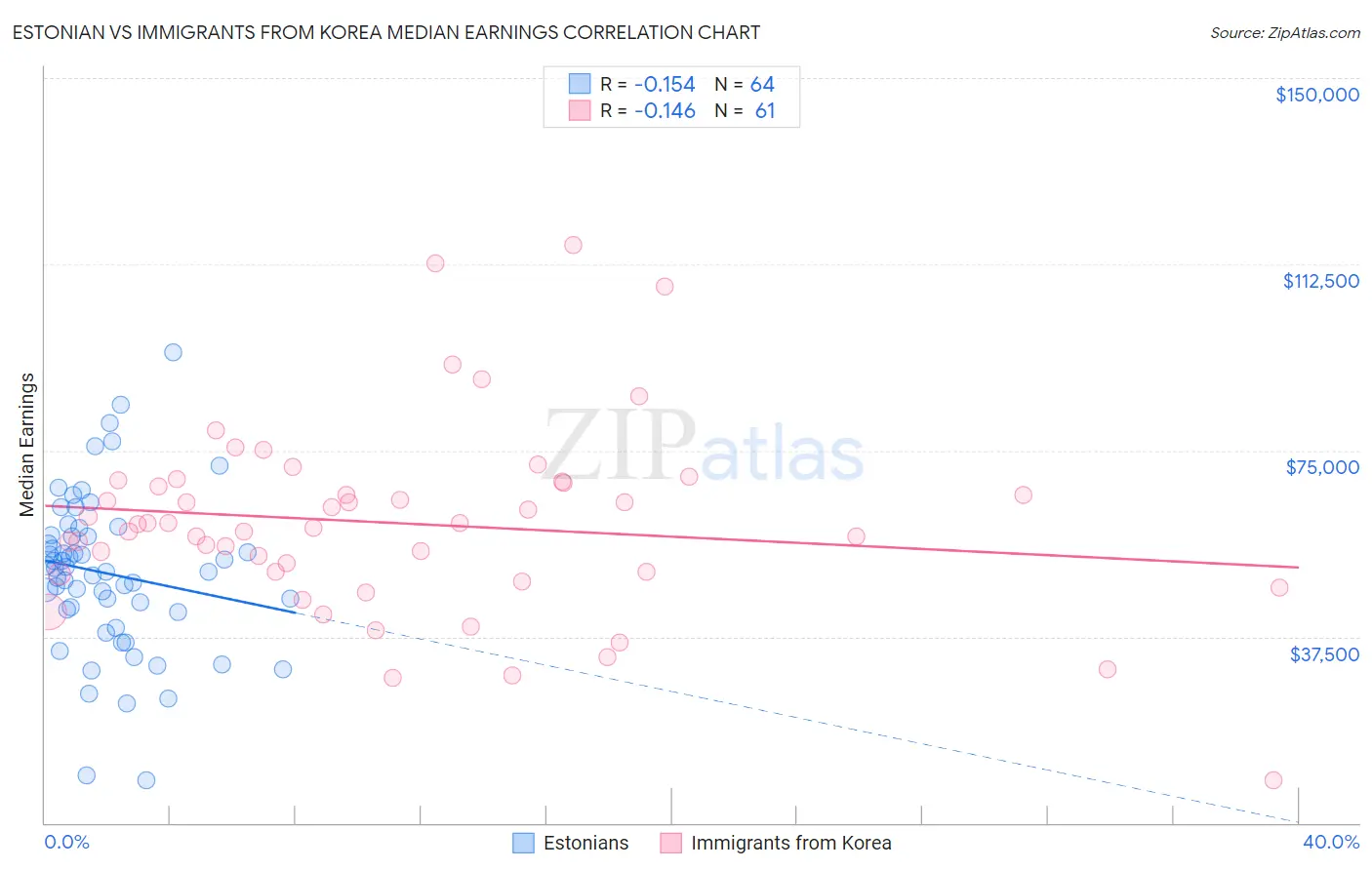 Estonian vs Immigrants from Korea Median Earnings