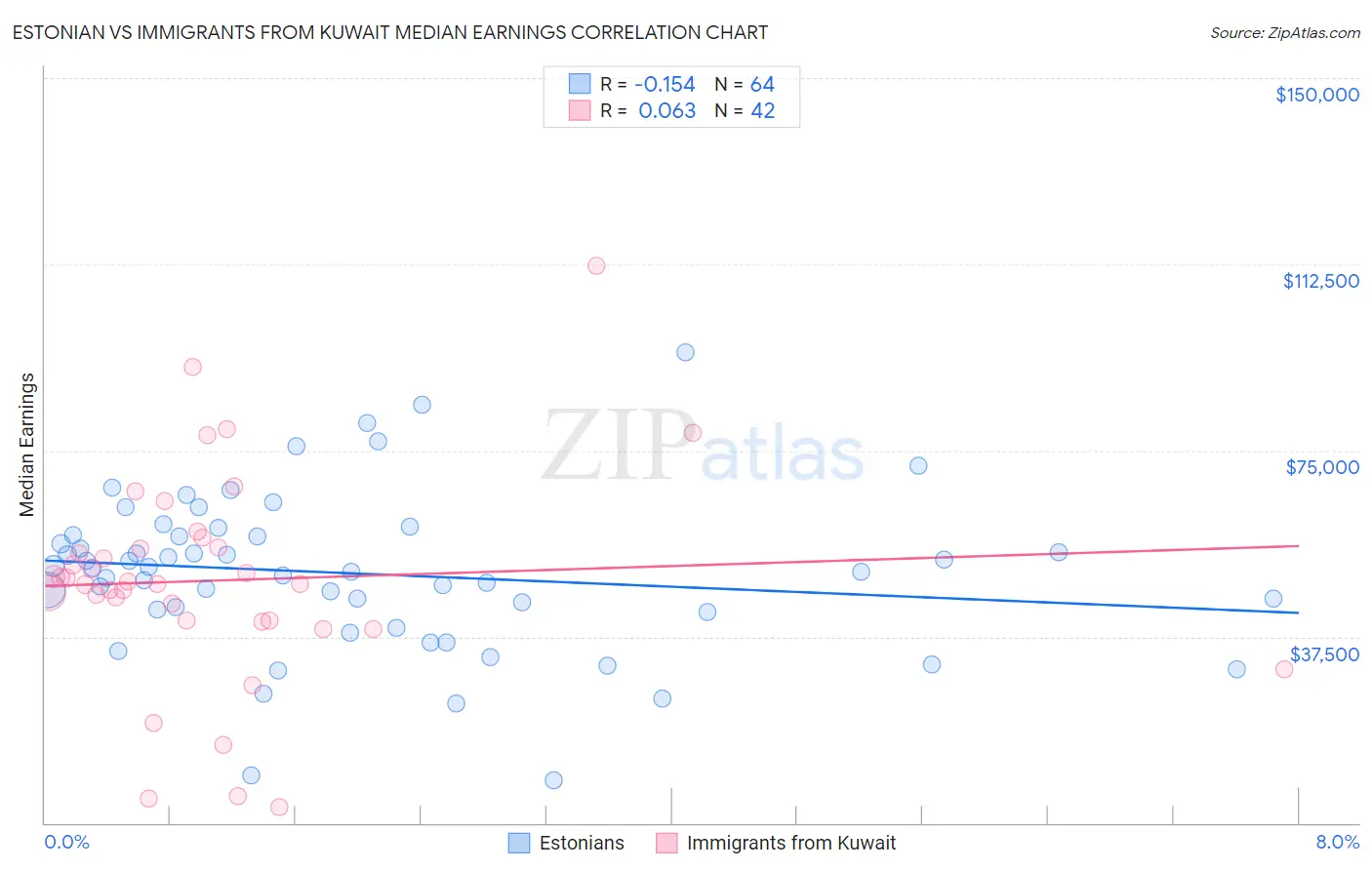 Estonian vs Immigrants from Kuwait Median Earnings