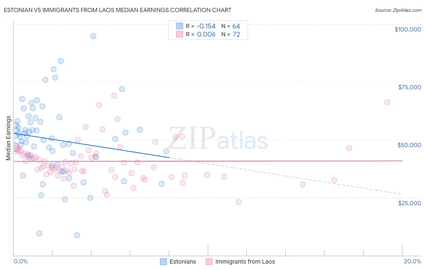 Estonian vs Immigrants from Laos Median Earnings