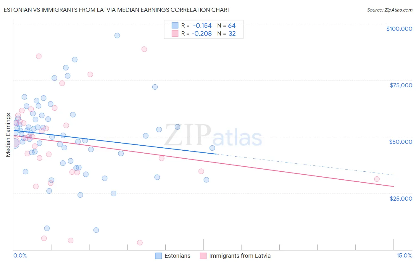 Estonian vs Immigrants from Latvia Median Earnings