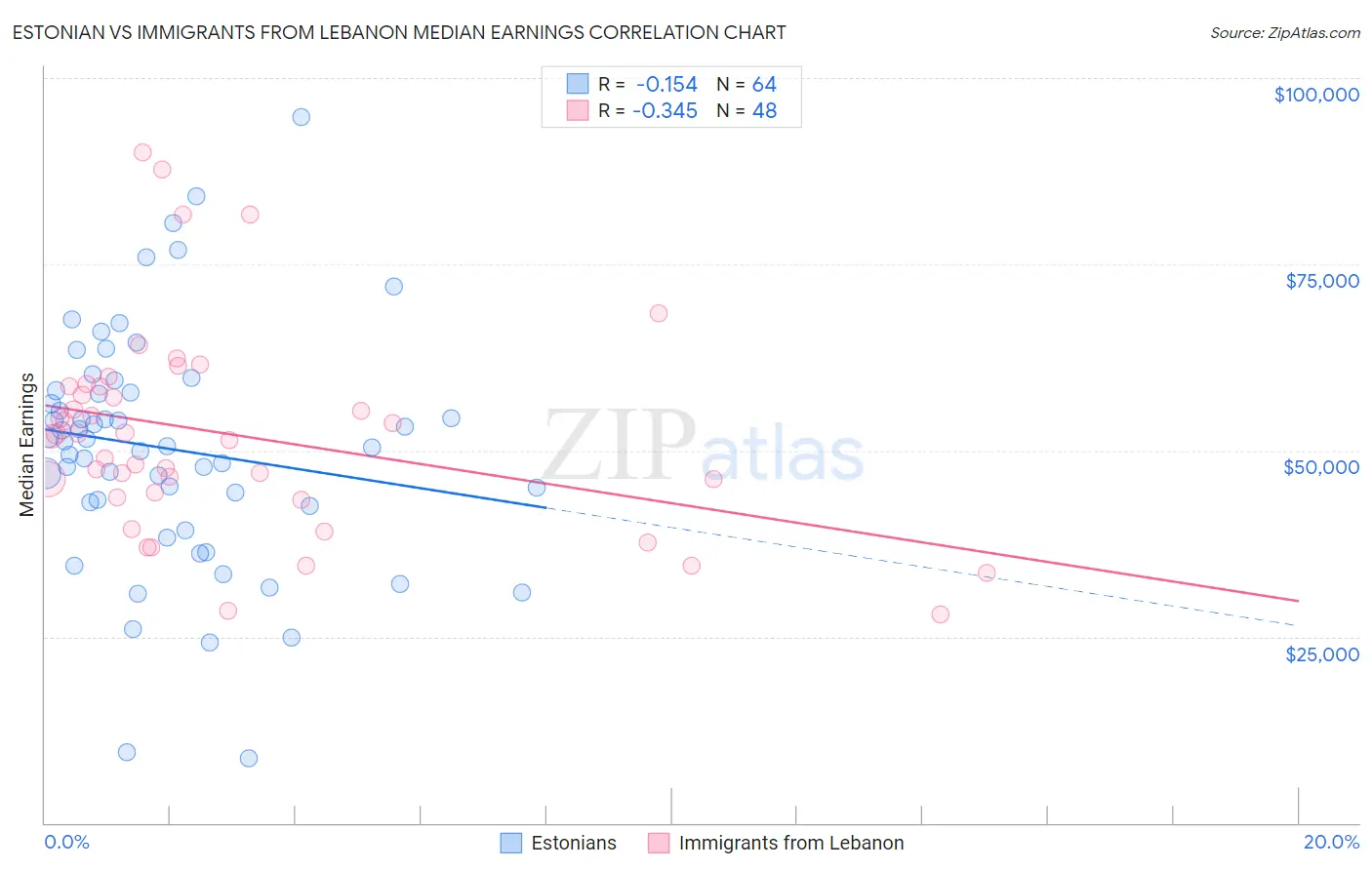 Estonian vs Immigrants from Lebanon Median Earnings