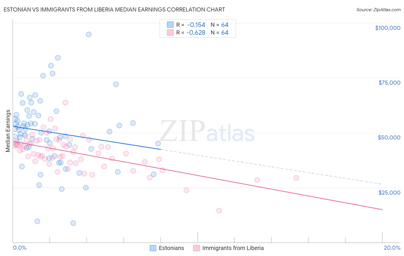 Estonian vs Immigrants from Liberia Median Earnings