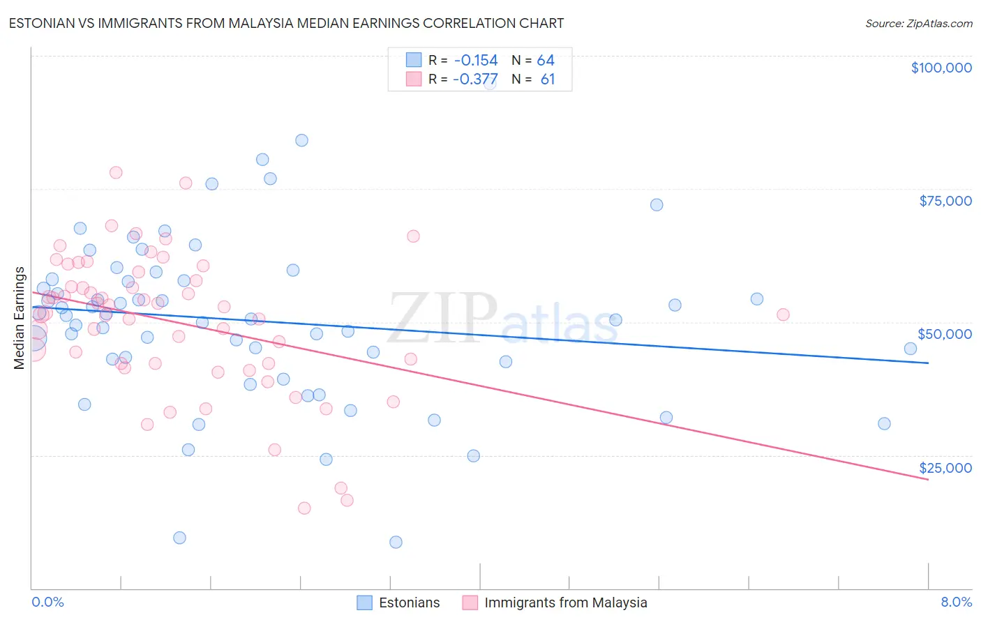 Estonian vs Immigrants from Malaysia Median Earnings