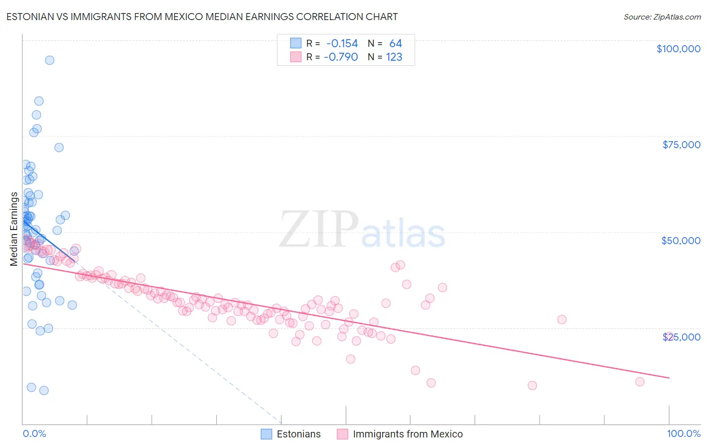 Estonian vs Immigrants from Mexico Median Earnings